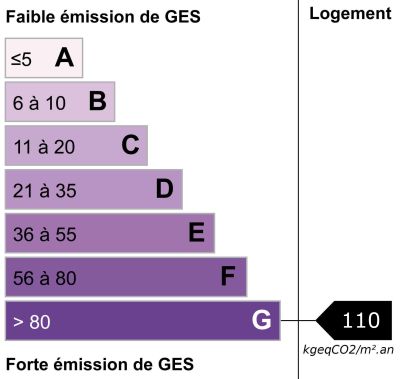 Graphique DPE