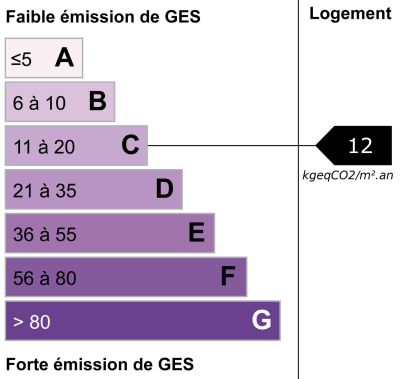 Graphique DPE