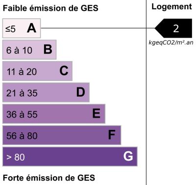 Graphique DPE