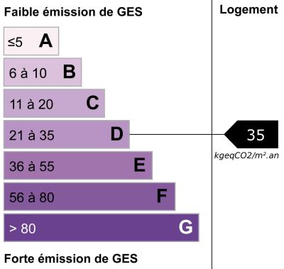 Graphique DPE