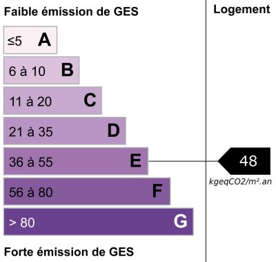 Graphique DPE