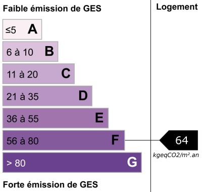 Graphique DPE