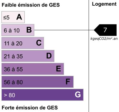 Graphique DPE